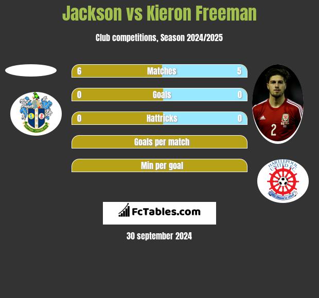 Jackson vs Kieron Freeman h2h player stats