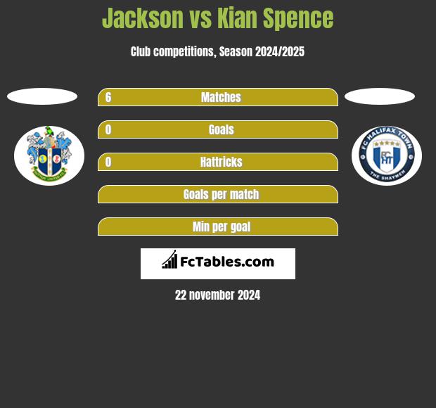 Jackson vs Kian Spence h2h player stats