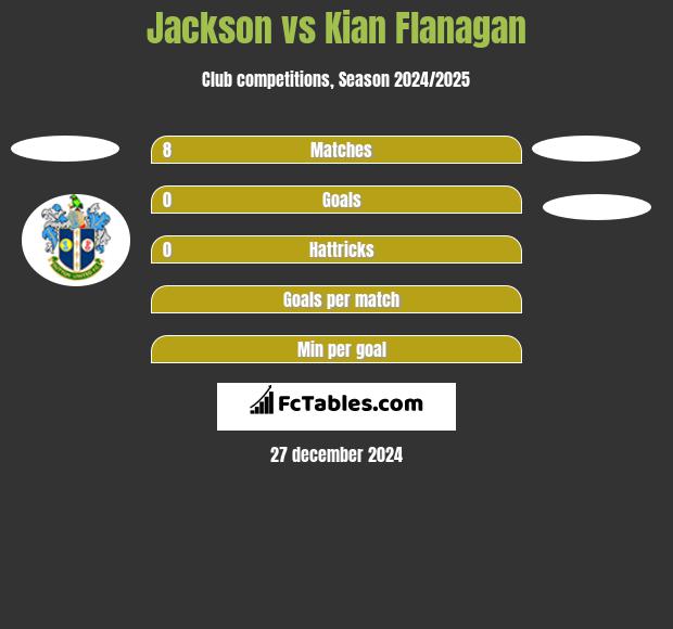 Jackson vs Kian Flanagan h2h player stats