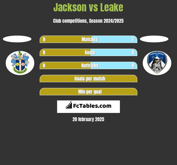 Jackson vs Leake h2h player stats