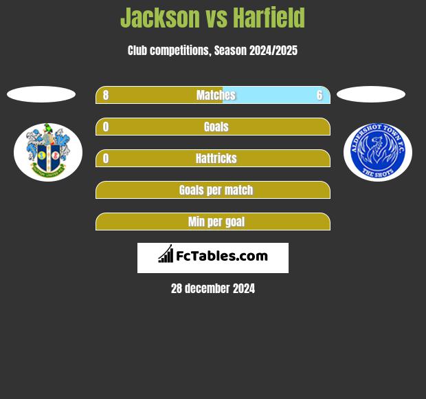 Jackson vs Harfield h2h player stats