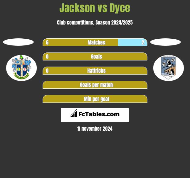 Jackson vs Dyce h2h player stats