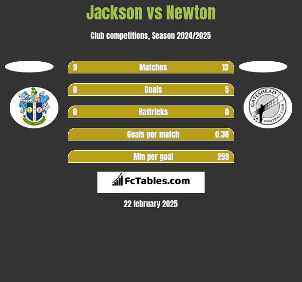 Jackson vs Newton h2h player stats