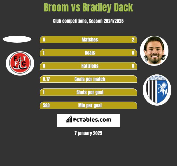 Broom vs Bradley Dack h2h player stats