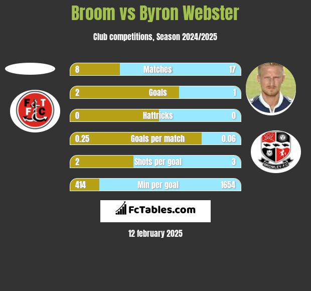 Broom vs Byron Webster h2h player stats