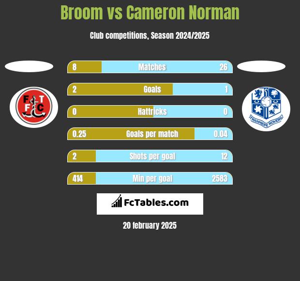 Broom vs Cameron Norman h2h player stats