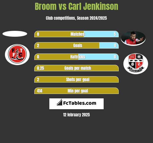 Broom vs Carl Jenkinson h2h player stats