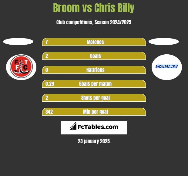 Broom vs Chris Billy h2h player stats