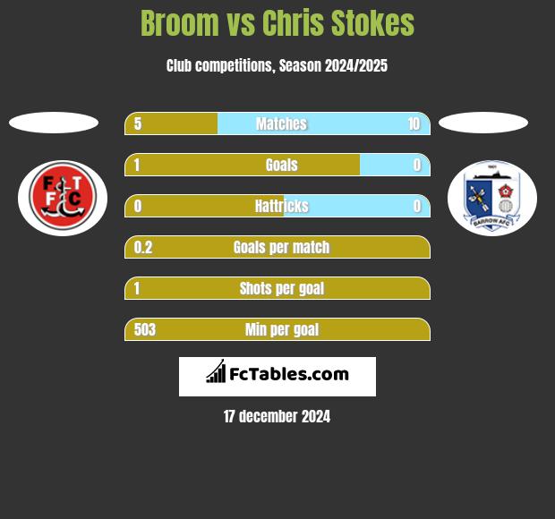 Broom vs Chris Stokes h2h player stats