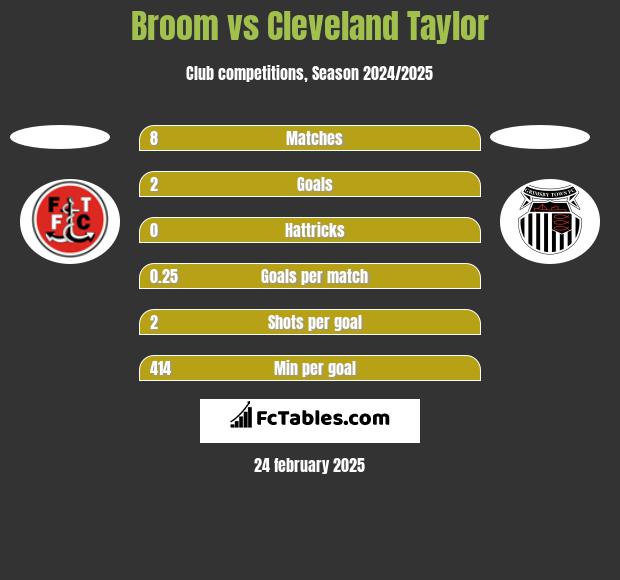 Broom vs Cleveland Taylor h2h player stats