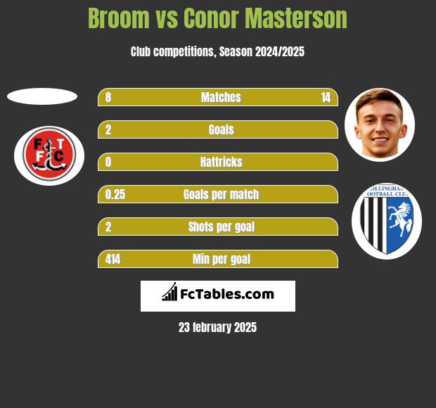 Broom vs Conor Masterson h2h player stats