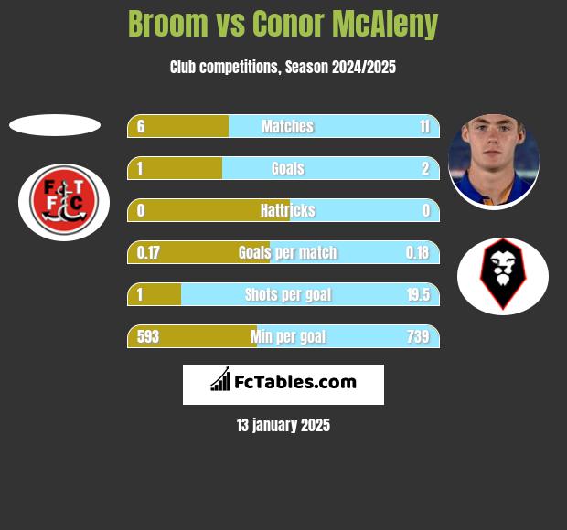 Broom vs Conor McAleny h2h player stats