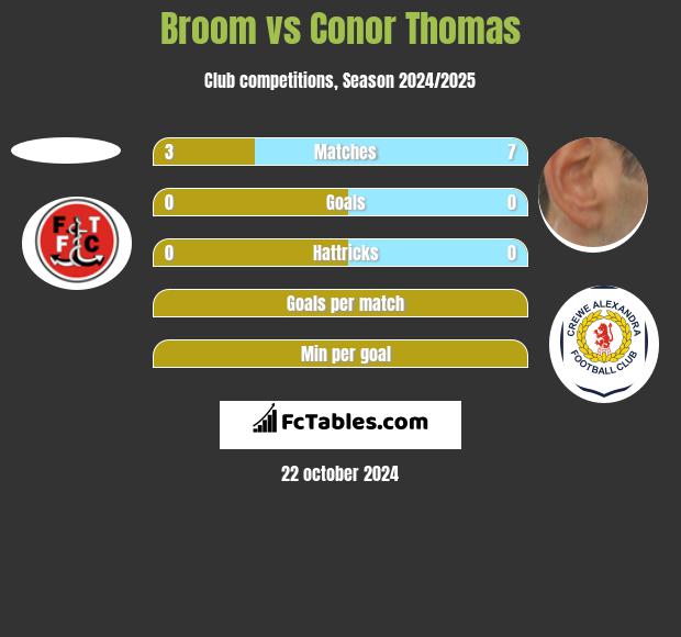 Broom vs Conor Thomas h2h player stats