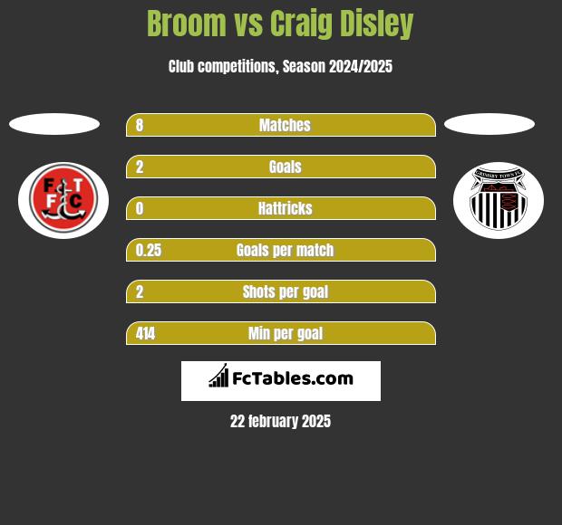 Broom vs Craig Disley h2h player stats