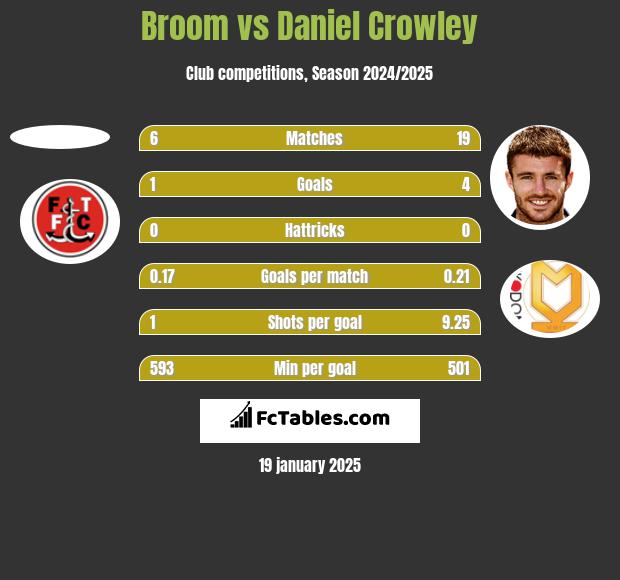 Broom vs Daniel Crowley h2h player stats