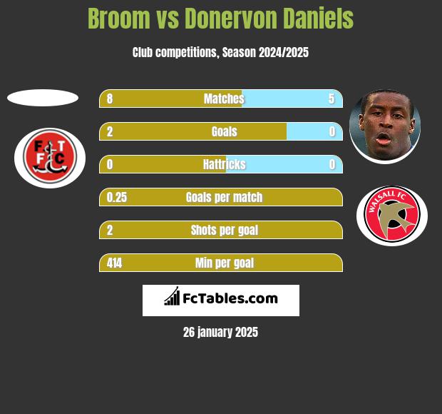 Broom vs Donervon Daniels h2h player stats