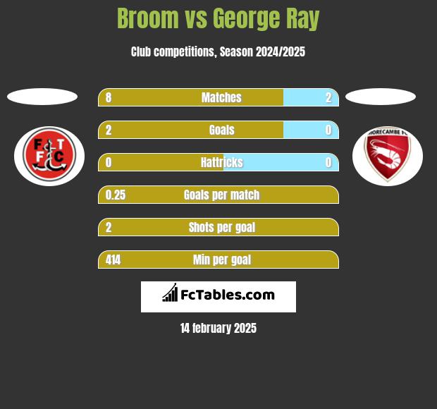 Broom vs George Ray h2h player stats