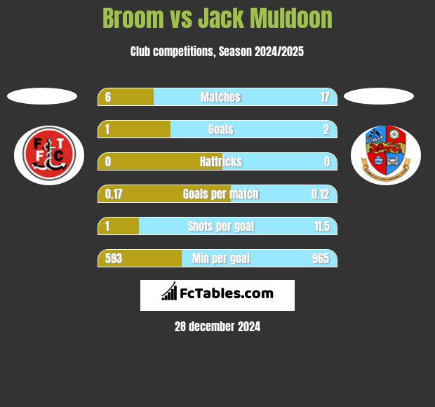 Broom vs Jack Muldoon h2h player stats