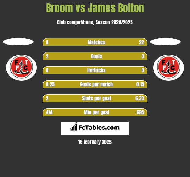 Broom vs James Bolton h2h player stats