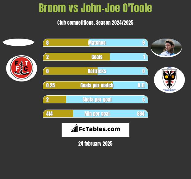 Broom vs John-Joe O'Toole h2h player stats