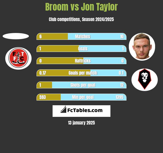 Broom vs Jon Taylor h2h player stats