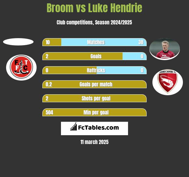 Broom vs Luke Hendrie h2h player stats