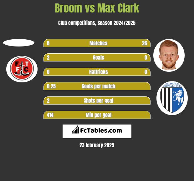 Broom vs Max Clark h2h player stats