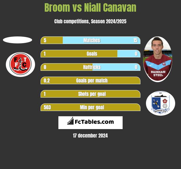 Broom vs Niall Canavan h2h player stats