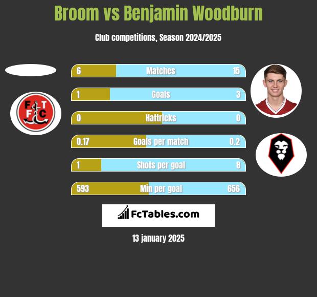 Broom vs Benjamin Woodburn h2h player stats