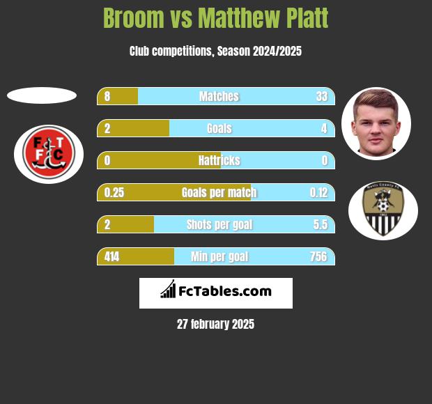 Broom vs Matthew Platt h2h player stats