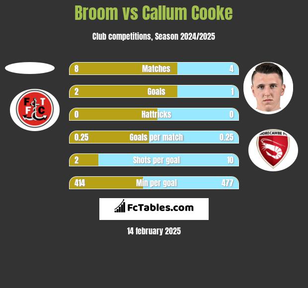 Broom vs Callum Cooke h2h player stats