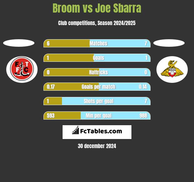 Broom vs Joe Sbarra h2h player stats