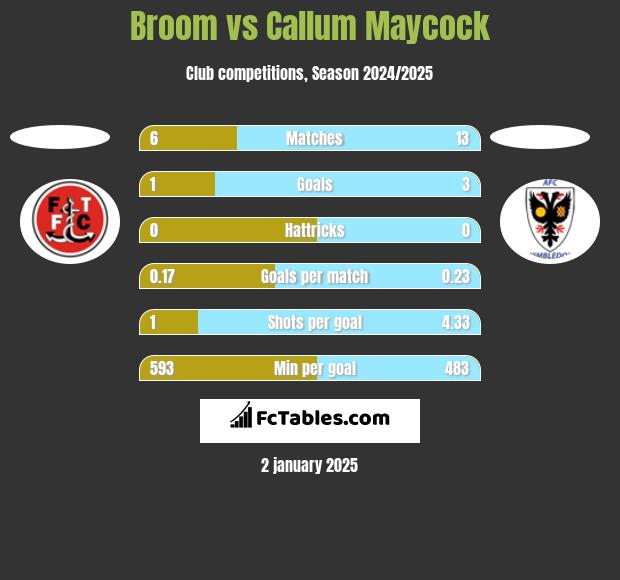 Broom vs Callum Maycock h2h player stats