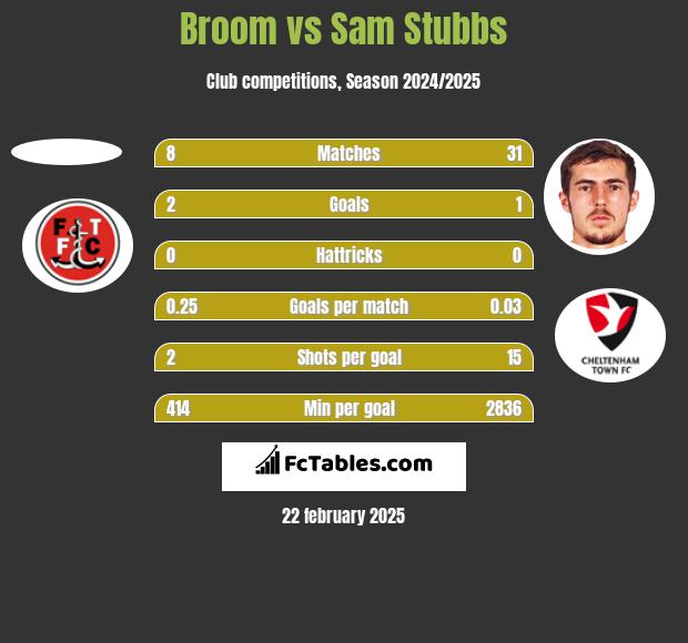 Broom vs Sam Stubbs h2h player stats