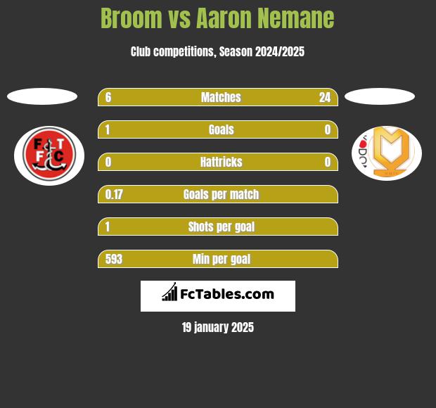 Broom vs Aaron Nemane h2h player stats