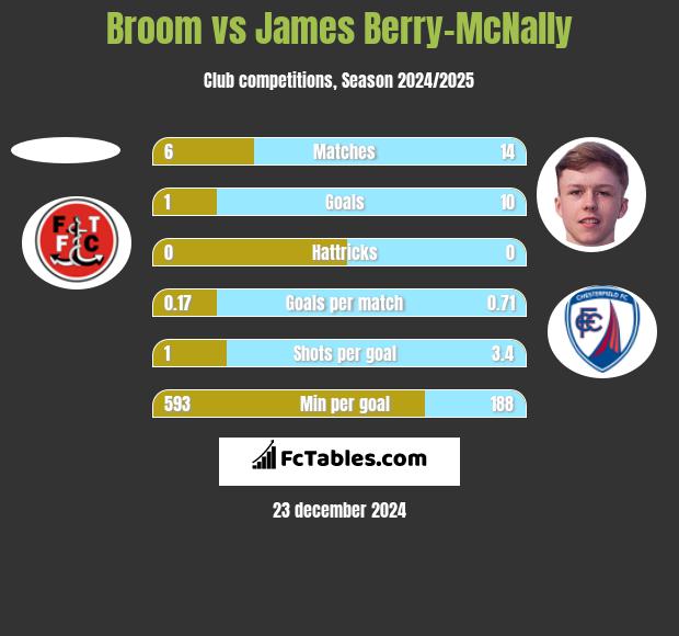 Broom vs James Berry-McNally h2h player stats