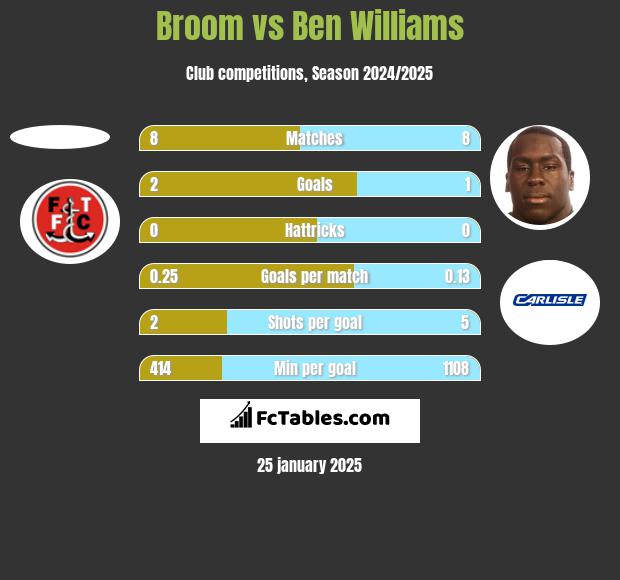 Broom vs Ben Williams h2h player stats