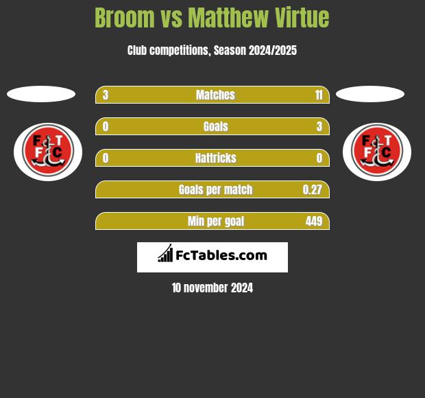 Broom vs Matthew Virtue h2h player stats