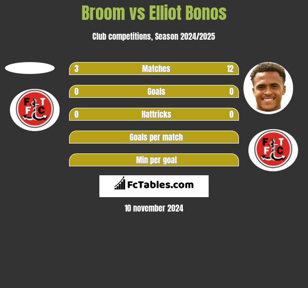 Broom vs Elliot Bonos h2h player stats