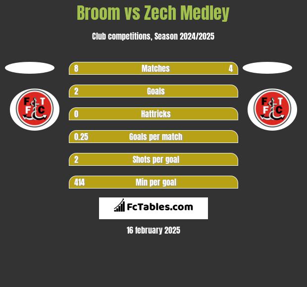 Broom vs Zech Medley h2h player stats