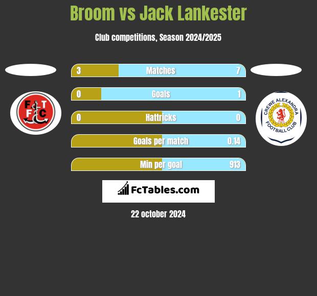 Broom vs Jack Lankester h2h player stats