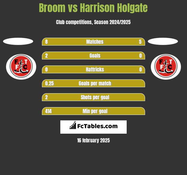 Broom vs Harrison Holgate h2h player stats