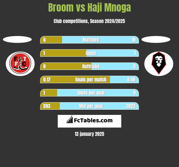 Broom vs Haji Mnoga h2h player stats