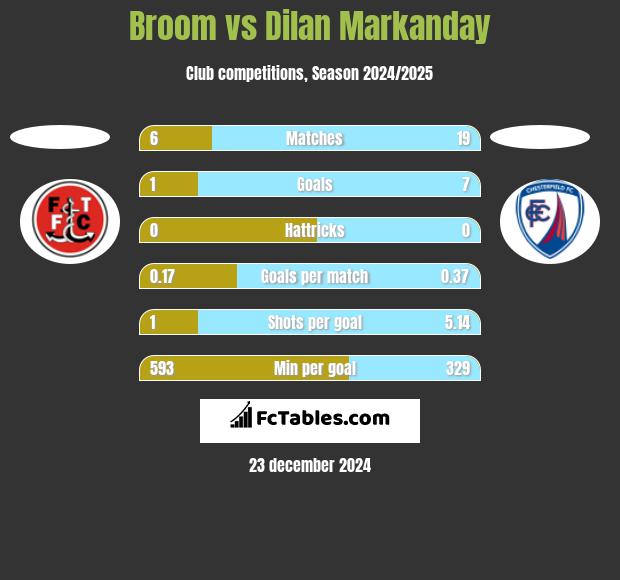 Broom vs Dilan Markanday h2h player stats