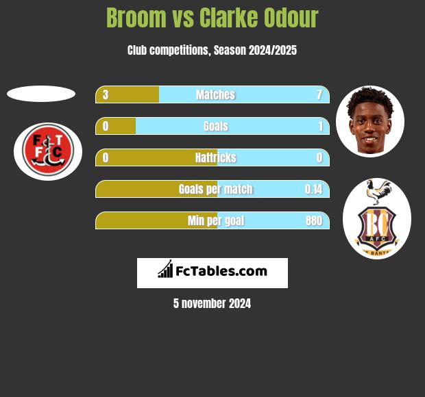 Broom vs Clarke Odour h2h player stats