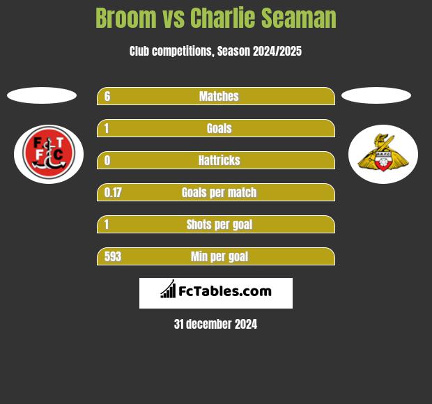 Broom vs Charlie Seaman h2h player stats