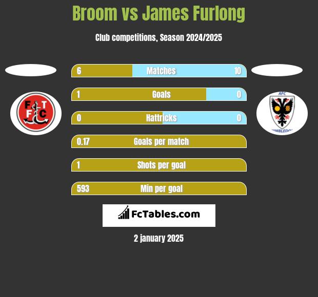 Broom vs James Furlong h2h player stats