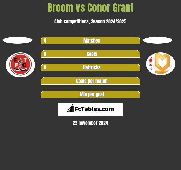 Broom vs Conor Grant h2h player stats