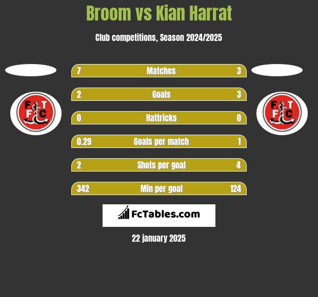 Broom vs Kian Harrat h2h player stats