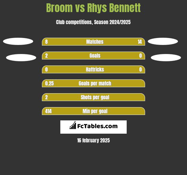 Broom vs Rhys Bennett h2h player stats